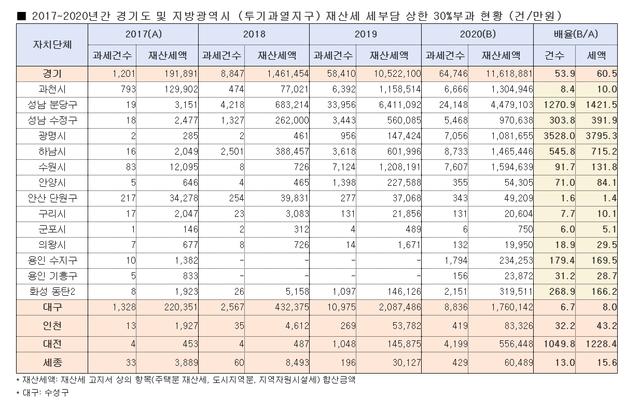 ▲ 문재인 정부 3년간 경기도와 지방 광역시 주택의 재산세가 30%까지 오른 곳이 50배 이상 급증한 것으로 드러냈다. ⓒ김상훈 의원실