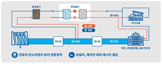 ▲ 수열에너지 활용과정 모식도.ⓒLH