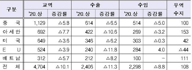 ▲ 주요 FTA 발효국별 교역 현황 (단위: 억불, %) ⓒ관세청 자료