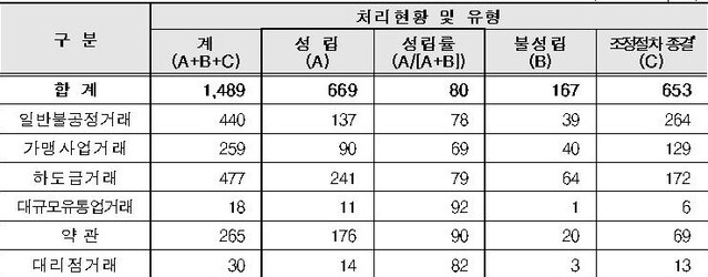 ▲ 2020년 상반기 분쟁조정 처리 현황 ⓒ조정원 자료