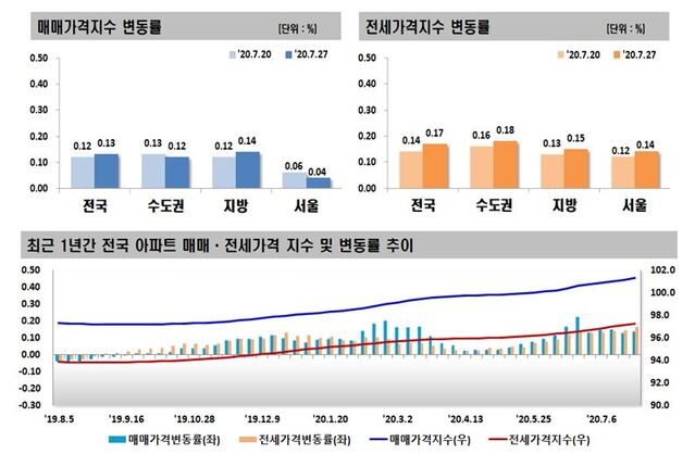 ▲ 7월4주 전국 아파트 가격 동향ⓒ한국감정원