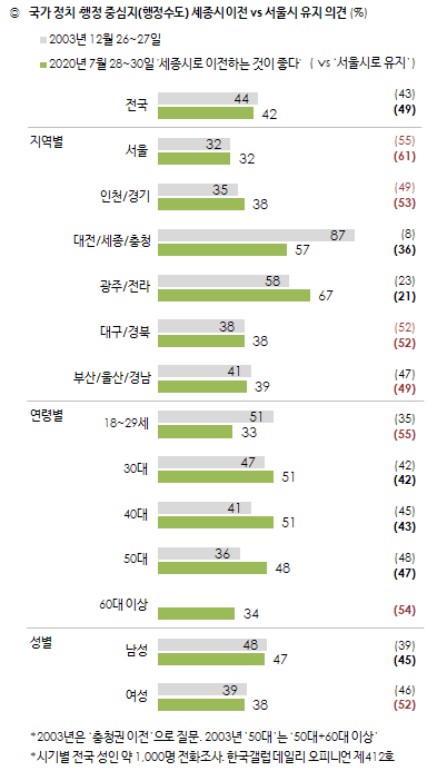 ▲ 한국갤럽 '행정수도 이전 방안' 그래프.ⓒ한국갤럽 홈페이지