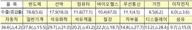 ▲ 7월 주요 품목별 수출액 증감률 (단위:억달러, %) ⓒ산업부 자료