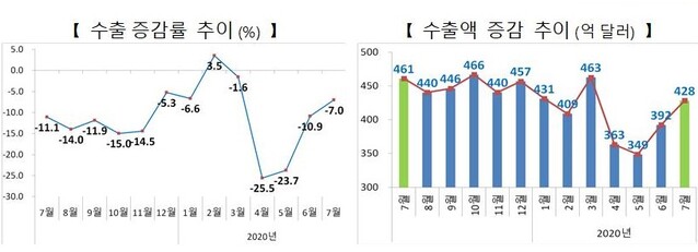 ▲ 최근 1년간 수출액 증감 추이 ⓒ산업부 자료