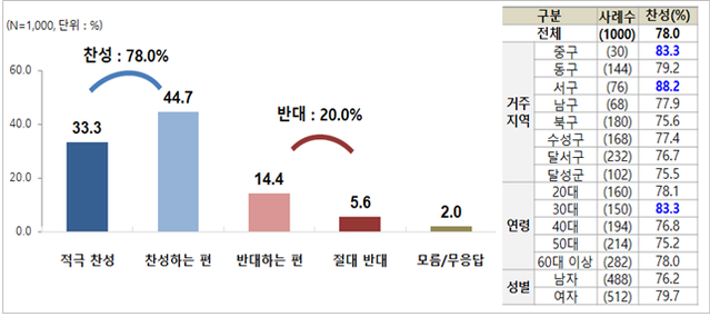 ▲ 2차 생계자금을 모든 시민 대상으로 지급하는 데 대해서는 대구시민 78.0%가 찬성하는 것으로 나타났다.ⓒ대구시