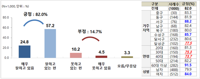 ▲ 코로나19 방역관리 대응에 대한 질문에는 ‘긍정’이 82%, ‘부정’이 14.7%로 나타나 대다수의 시민들이 대구시의 대응에 긍정적 평가를 내리고 있는 것으로 조사됐다.ⓒ대구시