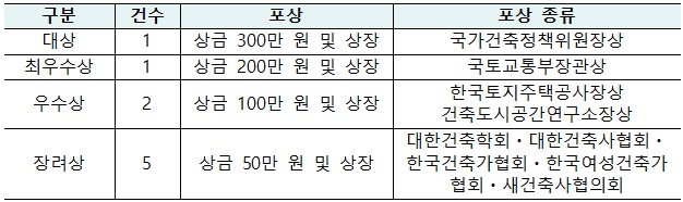 ▲ 공모전 시상규모. ⓒ 국토교통부