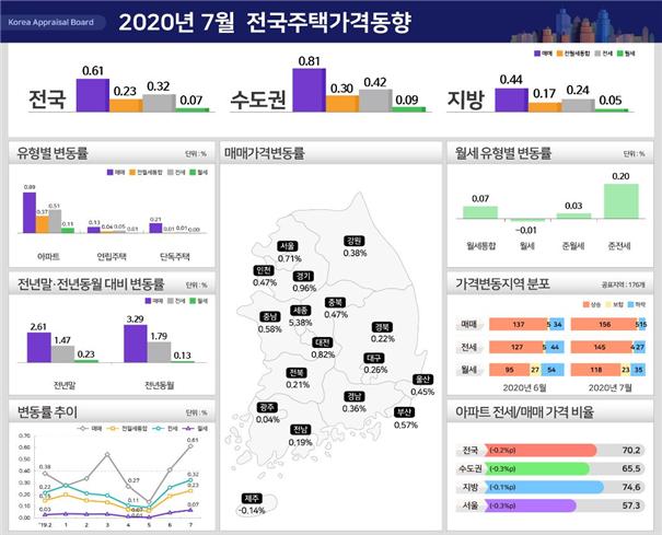 ▲ 7월 전국주택가격동향조사 결과.ⓒ한국감정원