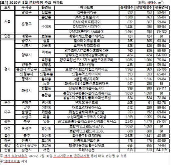 ▲ 8월 분양일정ⓒ직방