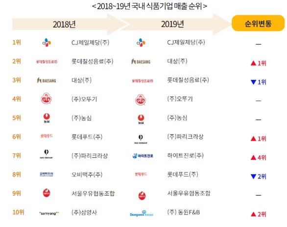 ▲ ⓒ식품산업통계정보
