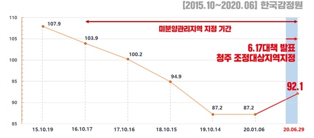 ▲ 충북 청주시 아파트 매매 가격지수 동향.ⓒ정정의원실