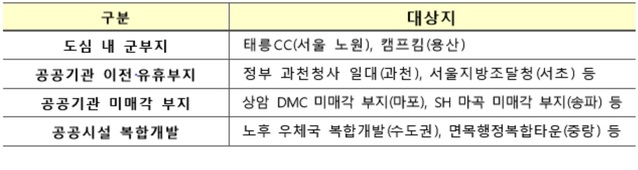 ▲ 신규택지 발굴지역 내역ⓒ국토부