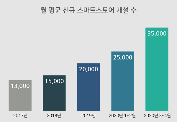 ▲ 네이버 스마트스토어는 지난 2018년 월평균 1만5000개 수준에서 올해 4월 기준 월평균 3만5000개로 2년 사이에 2배가 넘는 증가세를 보였다. 코로나19 확산이 극심했던 3월에는 2월 대비 34% 증가한 3만 7000개의 스마트스토어가 생겨났다는 설명이다.ⓒ네이버쇼핑