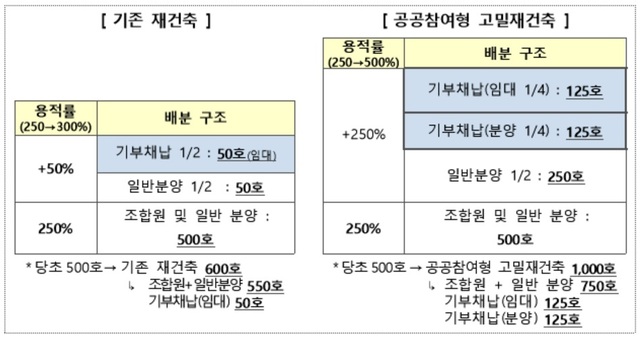 ▲ 공공참여형 고밀재건축시 기부채납 방식ⓒ국토부