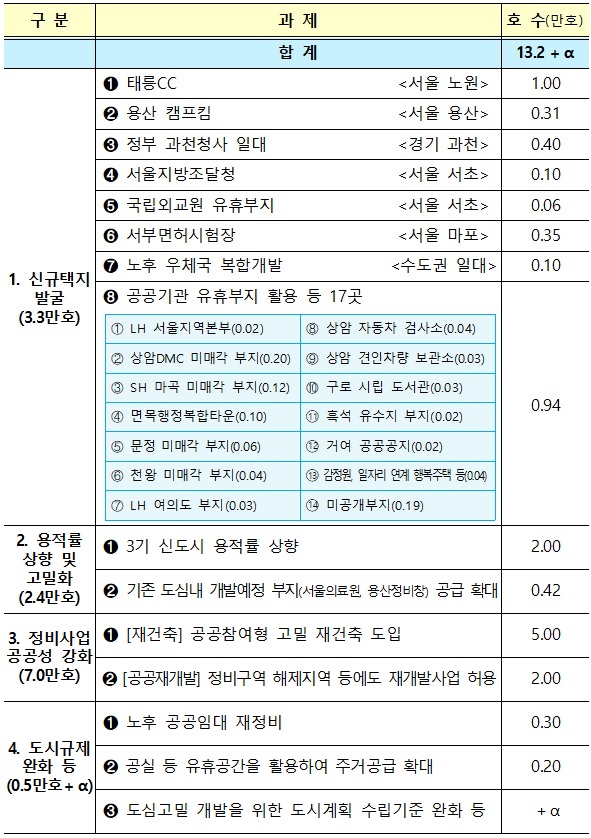 ▲ 서울권역 등 수도권 주택공급 확대방안 총괄표. ⓒ 국토교통부