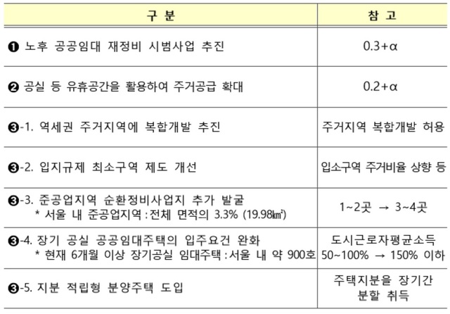 ▲ 규제완화 통한 도심공급확대 방안ⓒ국토부