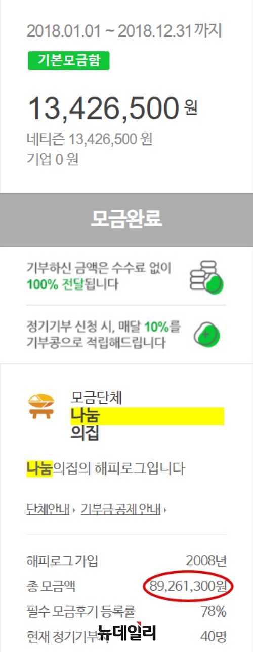 ▲ 나눔의집은 2018년 한 해 동안 해피빈으로 1342만6500원을 후원받았다. 2018년까지의 총 모금액은 8926만1300원이다. ⓒ네이버 해피빈 캡쳐