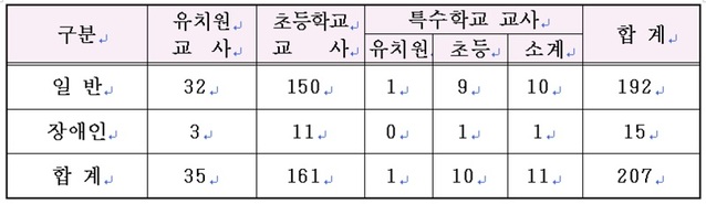 ▲ 2021학년도 공립 교사 임용후보자 선정경쟁시험 모집 인원.ⓒ충남도교육청