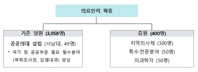 ▲ 정부가 제시한 의사 증원 계획안. ⓒ보건복지부