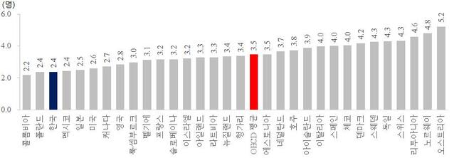 ▲ 정부가 의사 수 증원의 근거로 삼고 있는 OECD 통계. ⓒ보건복지부