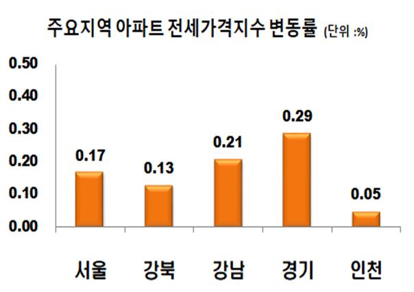 ▲ 8월 1째주 주요지역 전세가격지수 변동률.ⓒ한국감정원