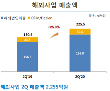 ▲ 코웨이 2분기 해외사업 매출액 2255억원, 역대 최대 분기 매출 기록 ⓒ코웨이