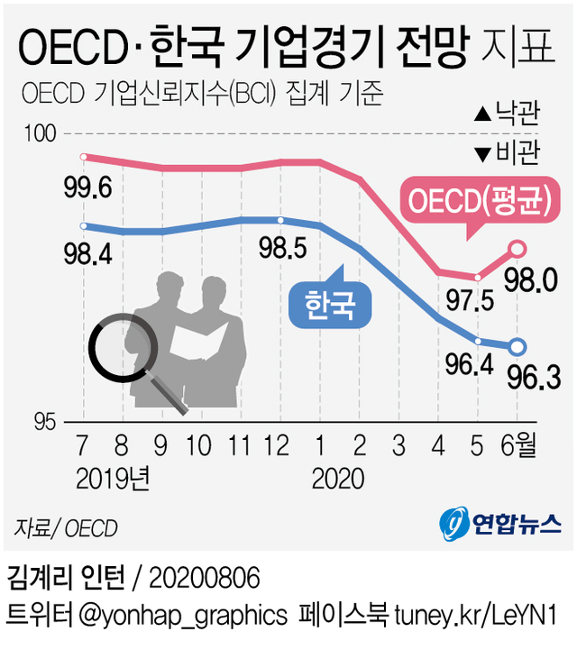 ▲ OECD 기업경기전망.ⓒ연합뉴스