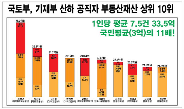 ▲ 국토부·기재부 산하 공직자 부동산 상위 10위ⓒ경실련