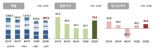 ▲ ⓒCJ ENM IR 자료