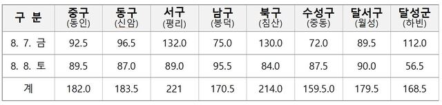 ▲ 대구 8개 구군 평균강수량.ⓒ대구시