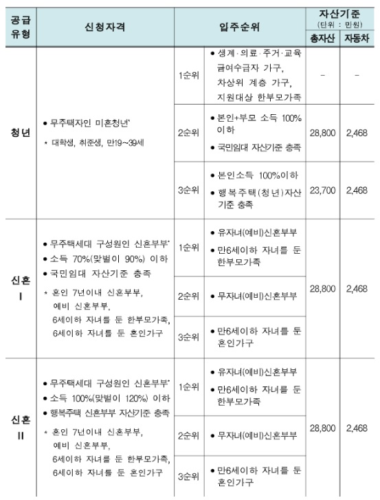▲ 청년·신혼부부 매입임대주택 입주자ⓒLH