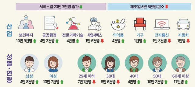 ▲ 고용보험 가입자 증감.ⓒ노동부