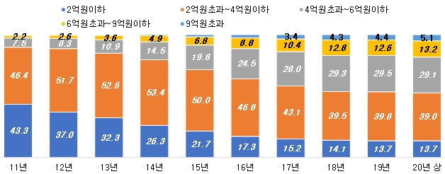 ▲ 서울아파트 전세가격대별 거래비중(단위: %). ⓒ 직방