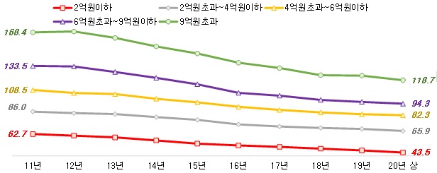 ▲ 서울아파트 전세가격대별 가구당 평균 전용면적(단위: ㎡). ⓒ 직방