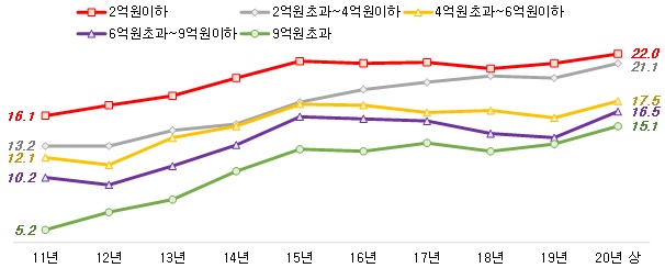 ▲ 서울아파트 전세가격대별 평균 준공연한(단위: 년). ⓒ 직방