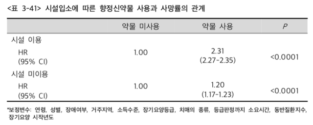 ▲ 시설 입소 치매환자 사망률 관련 지표. ⓒ국민건강보험 일산병원