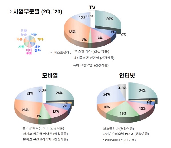 ▲ GS홈쇼핑의 2분기 상품 취급액은 1조1341억원으로 전년동기대비 1.3% 늘었다. 코로나19 영향으로 건강식품 판매가 늘어난 가운데 지난 6월 무더위로 창문형 에어컨 등 생활용품도 인기를 얻었다.ⓒGS홈쇼핑