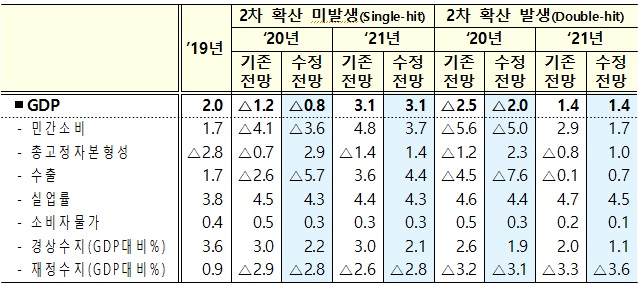 ▲ 한국경제 성장전망(전년대비, %)ⓒ기재부