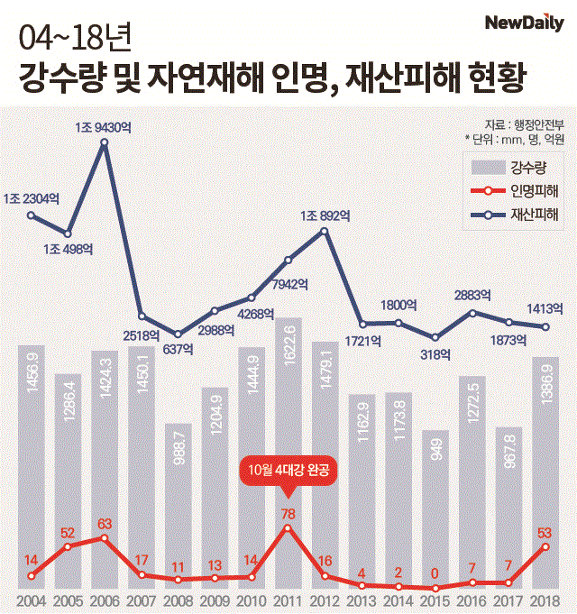 ▲ 2004~2018년 강수량 및 자연재해 인명·재산피해 현황 ⓒ뉴데일리 그래픽=김수정