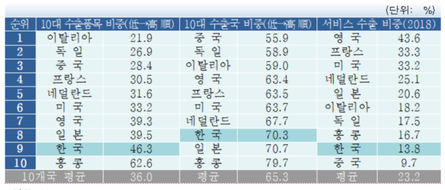 ▲ 세계 수출 상위 10개국. ⓒ전경련