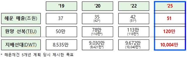 ▲ 해운재건 수정 목표.ⓒ해수부