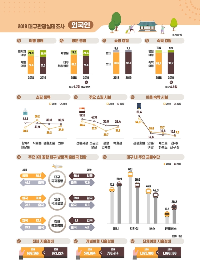 ▲ 2019년 외국인 대구관광 실태조사 분석결과 픽토그램화.ⓒ대구시