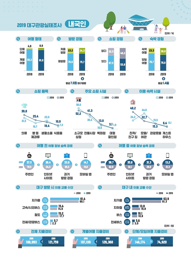 ▲ 2019년 내국인 대구관광 실태조사 분석결과 픽토그램화.ⓒ대구시