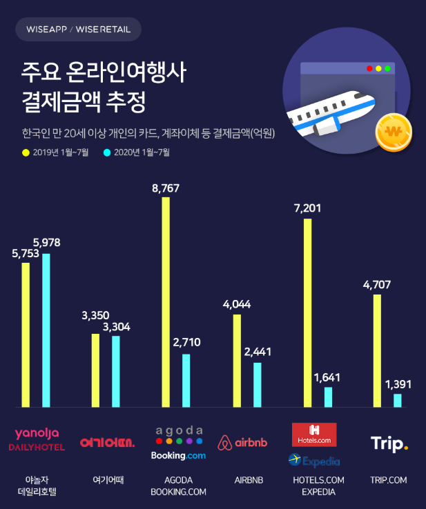 ▲ 올해 1월부터 7월까지 주요 온라인 여행사의 결제금액 조사ⓒ와이즈앱