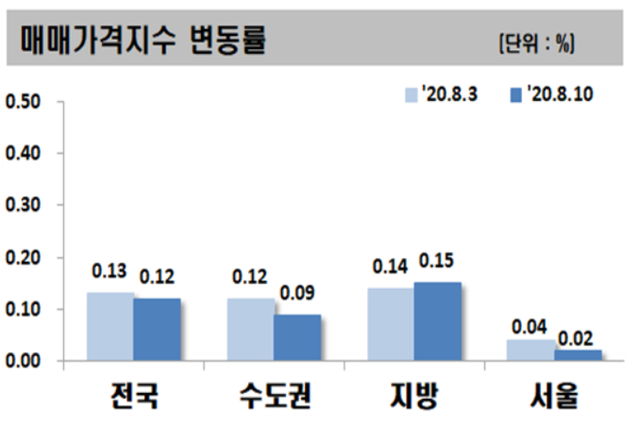 ▲ ⓒ 한국감정원