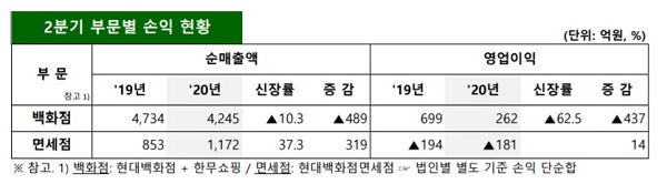 ▲ ⓒ현대백화점그룹 IR 자료