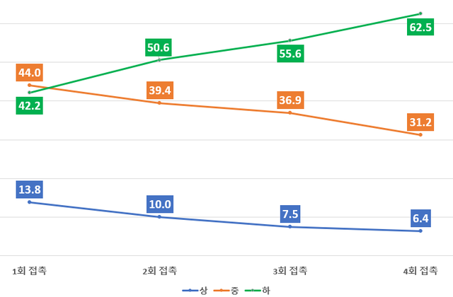 ▲ 사후관리서비스 횟수에 따른 전반적 자살위험도 변화. ⓒ보건복지부