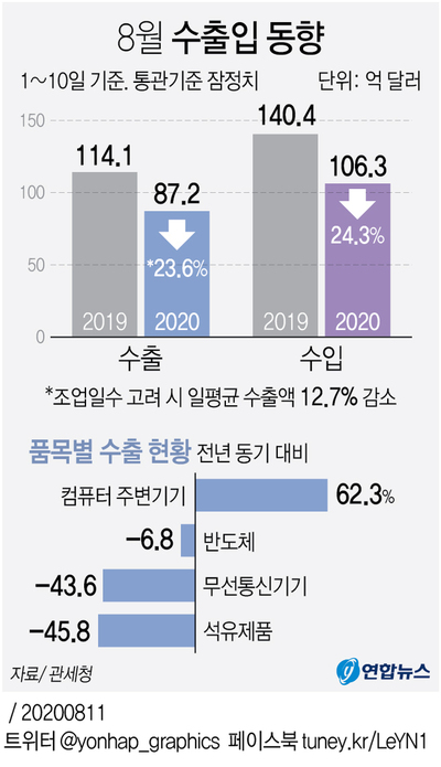 ▲ 8월 1일부터 10일까지 수출입 동향. 일평균 수출액이 7월 -7.0%에서 -12.7%로 낙폭이 커졌다.ⓒ연합뉴스