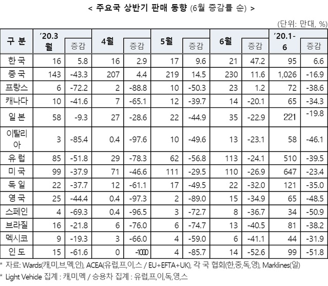 ▲ 주요 자동차 시장 상반기 판매 동향 ⓒ한국자동차산업협회