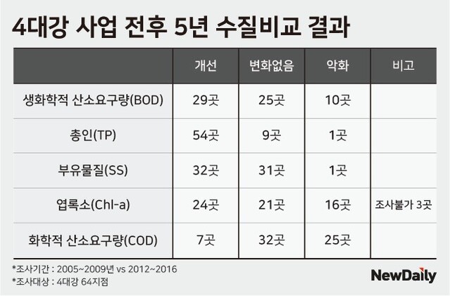 ▲ 4대강 사업 전후 5년 수질비교 결과. ⓒ그래픽=김수정